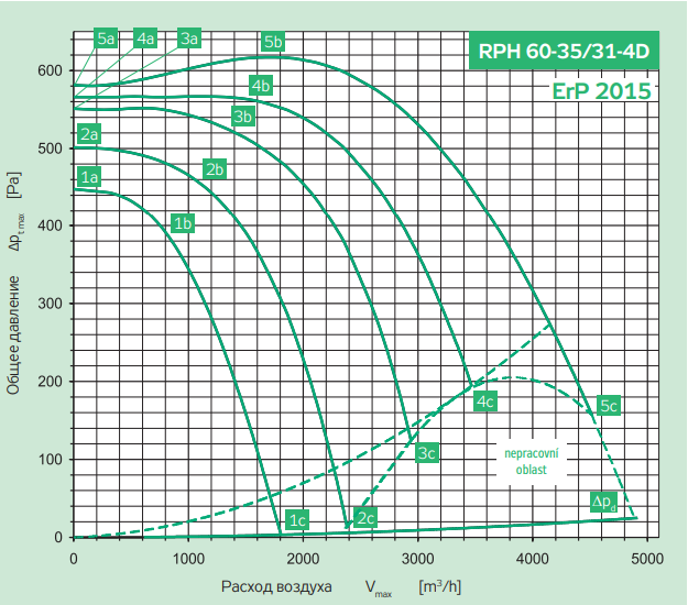Канальный вентилятор VR 60-35/31-4d. Вентилятор VCP 60-35/31 размер. Remak Rp 60-35/31-4d характеристики. VRS 60-35/31.4D. М 35 31