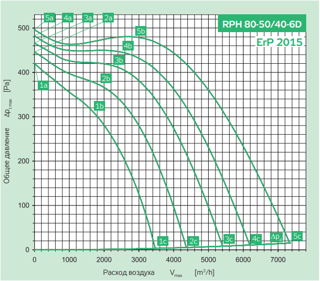 А д 80 50. Вентилятор RPH 50-30/25 4e. Rp 80-50/40-6d характеристики. Вентилятор UTR 80-50 WRH 45.6D (M). WRW 80-50/40.6D.